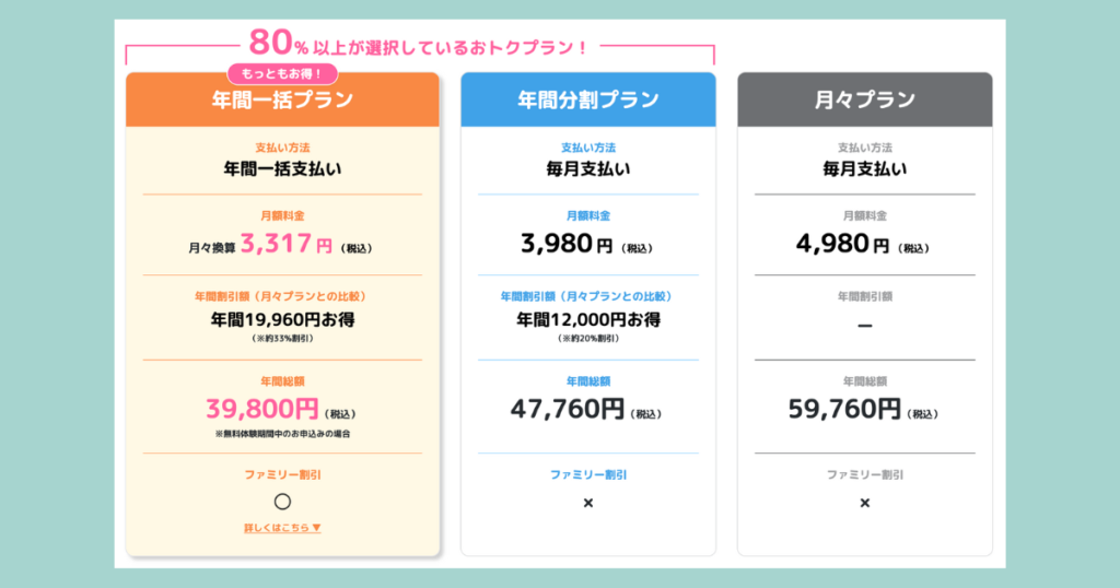 オンライン学習の料金プラン比較：80％以上が選ぶ「年間一括39,800円（月3,317円）」／「年間分割3,980円/月（年47,760円）」／「月々4,980円/月（年59,760円）」の図解