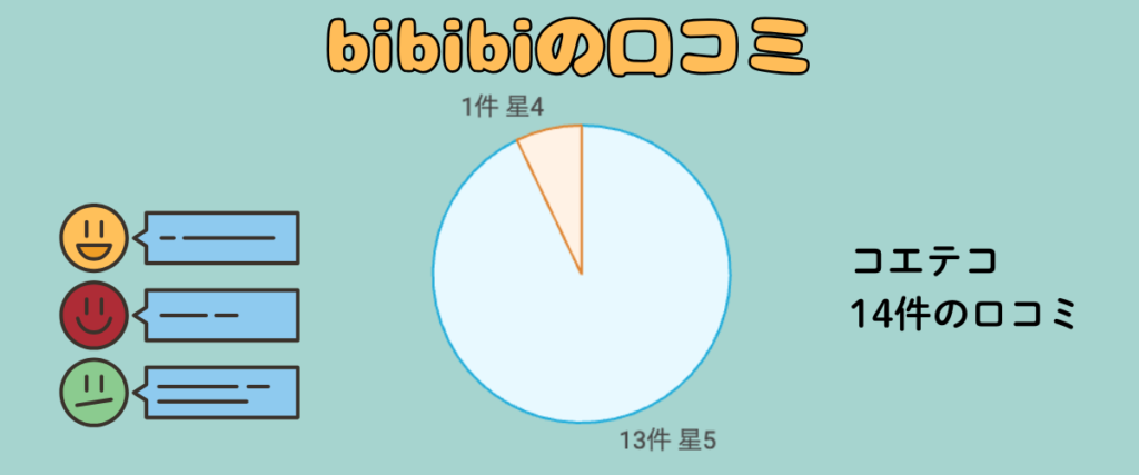 bibibiの口コミ評価グラフ|コエテコ掲載14件のレビュー内訳(星5が13件、星4が1件)を円グラフで表示