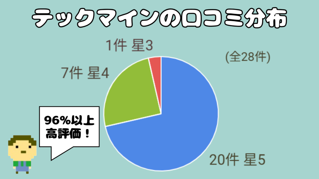 テックマインの口コミ分布を示す円グラフ。全28件中、星5が20件・星4が7件・星3が1件で96%以上が高評価と吹き出しで強調している。