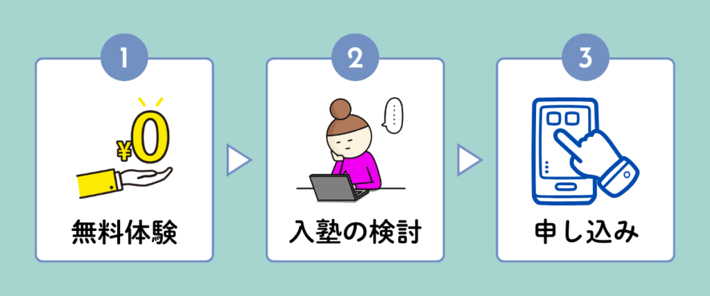 LITALICOワンダーオンラインの入塾ステップを図解したイラスト｜無料体験から検討・申し込みまでの流れを3ステップでわかりやすく紹介
