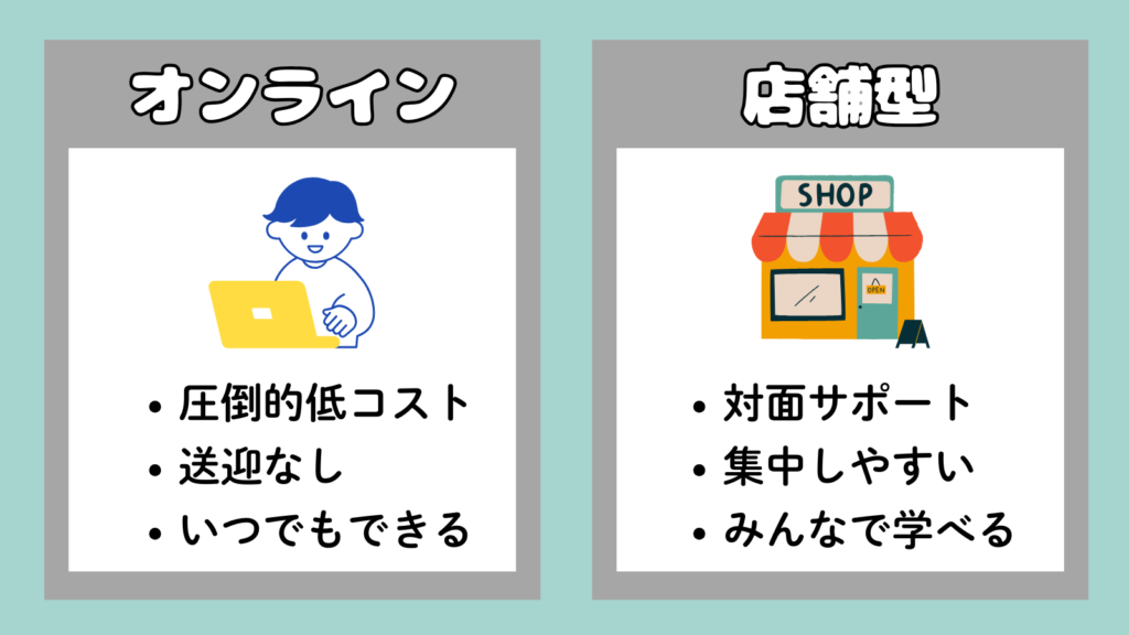 オンライン学習と店舗型教室を比較した図。左はノートPCを操作する子どものイラストと『圧倒的低コスト・送迎なし・いつでもできる』、右は店舗のイラストと『対面サポート・集中しやすい・みんなで学びたい』というメリットを示している