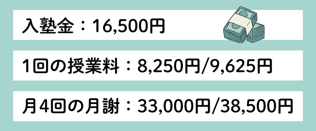 LITALICOワンダーオンラインの料金一覧。入塾金16,500円、授業料1回8,250円または9,625円、月4回の月謝33,000円または38,500円を示すイラスト付き料金表