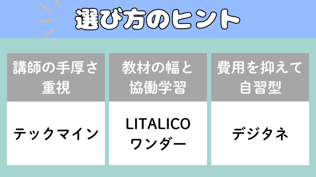 選び方のヒントを示す比較画像|講師の手厚さを重視するならテックマイン、教材の幅と協働学習ならLITALICOワンダー、費用を抑えて自習型ならデジタネ