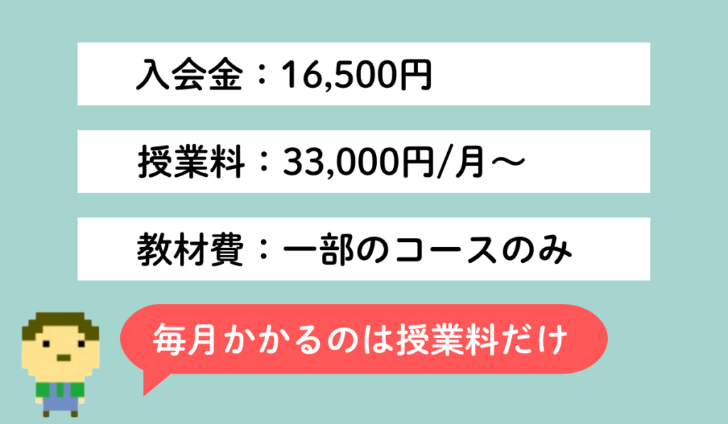 LITALICOワンダーオンラインの料金イメージ｜入会金16,500円、授業料33,000円/月～、教材費は一部コースのみ。毎月かかるのは授業料だけを示す図解
