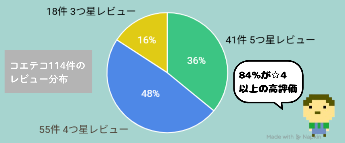 コエテコに投稿された114件のレビュー評価分布を示す円グラフ。☆5が41件(36%)、☆4が55件(48%)、☆3が18件(16%)で、4つ星以上が全体の84%を占めることを強調している図