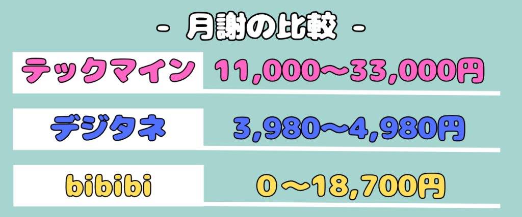 月謝の比較図。テックマイン11,000〜33,000円、デジタネ3,980〜4,980円、bibibiは0〜18,700円と並べて表示。