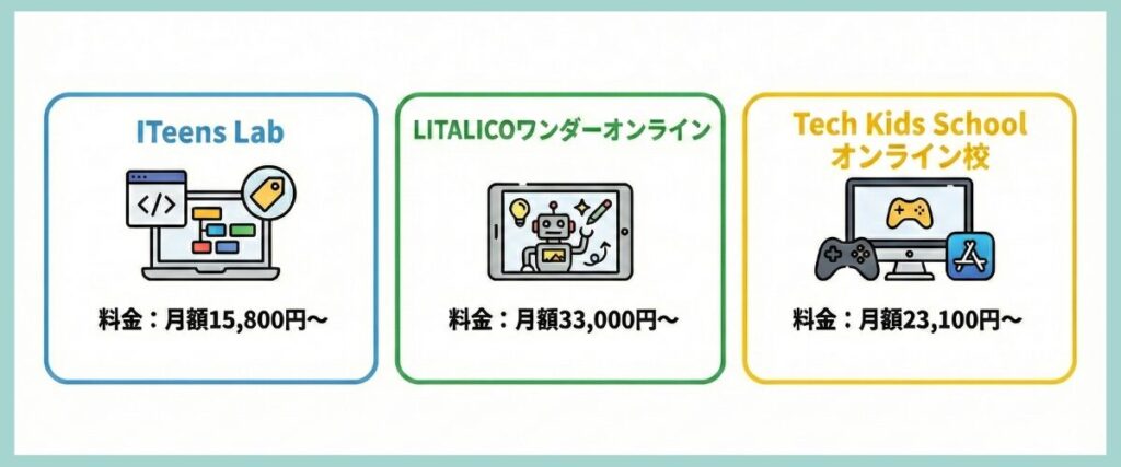 ITeens Lab・LITALICOワンダーオンライン・Tech Kids Schoolオンライン校の月額料金比較図