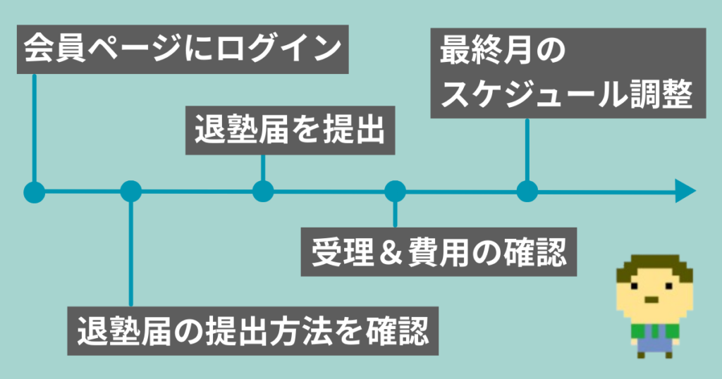 LITALICOワンダーオンライン退会手順の図解｜会員ページにログイン→退塾届の提出→受理と費用確認→最終月のスケジュール調整