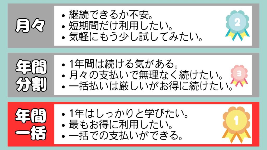 月々・年間分割・年間一括の3プランを比較した図。月々プランは『継続できるか不安・短期間だけ利用したい・気軽にもう少し試してみたい』でリボン2位、年間分割は『1年間は続ける気がある・月々支払いで無理なく・一括は厳しいがお得』でリボン3位、年間一括は『1年しっかり学びたい・最もお得に利用したい・一括払いができる』でリボン1位を示すバナー