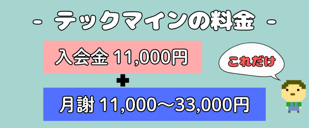 テックマインの料金を示す図。入会金11,000円と月謝11,000〜33,000円のみと強調し、吹き出しで「これだけ」と表示する。