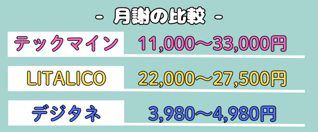 月謝の比較図。テックマイン11,000〜33,000円、LITALICOワンダー22,000〜27,500円、デジタネ3,980〜4,980円と並べて表示。