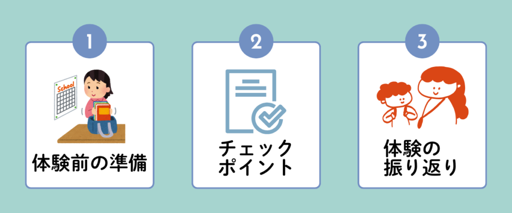 子どものプログラミング体験の流れを3ステップで解説する図｜①体験前の準備②チェックポイント③体験の振り返りをイラストでわかりやすく紹介