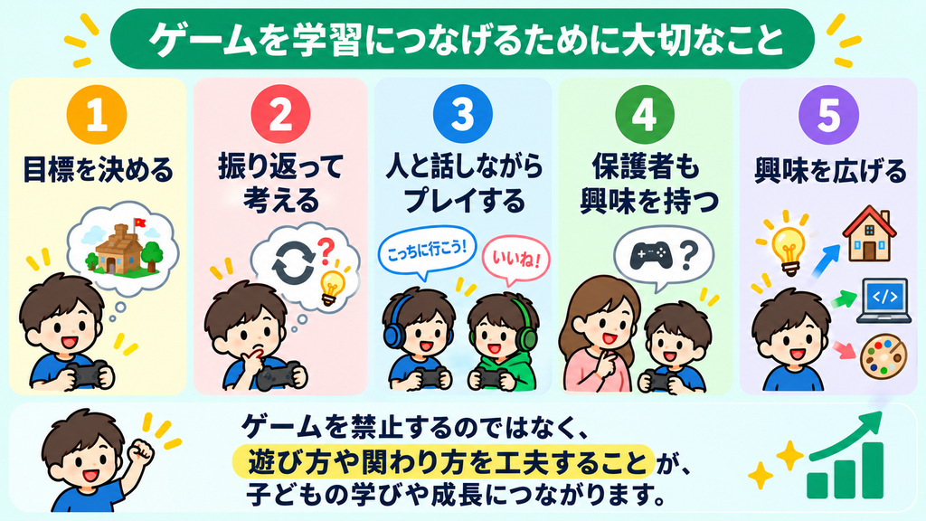 ゲームを学習につなげるための目標設定や振り返り、保護者の関わり方を解説するイラスト