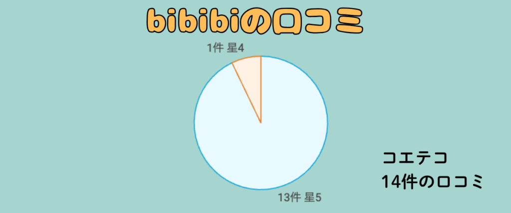 bibibiの口コミ評価を示す円グラフ。コエテコに寄せられた14件のうち、星5が13件、星4が1件であることを表している。タイトルは「bibibiの口コミ」。