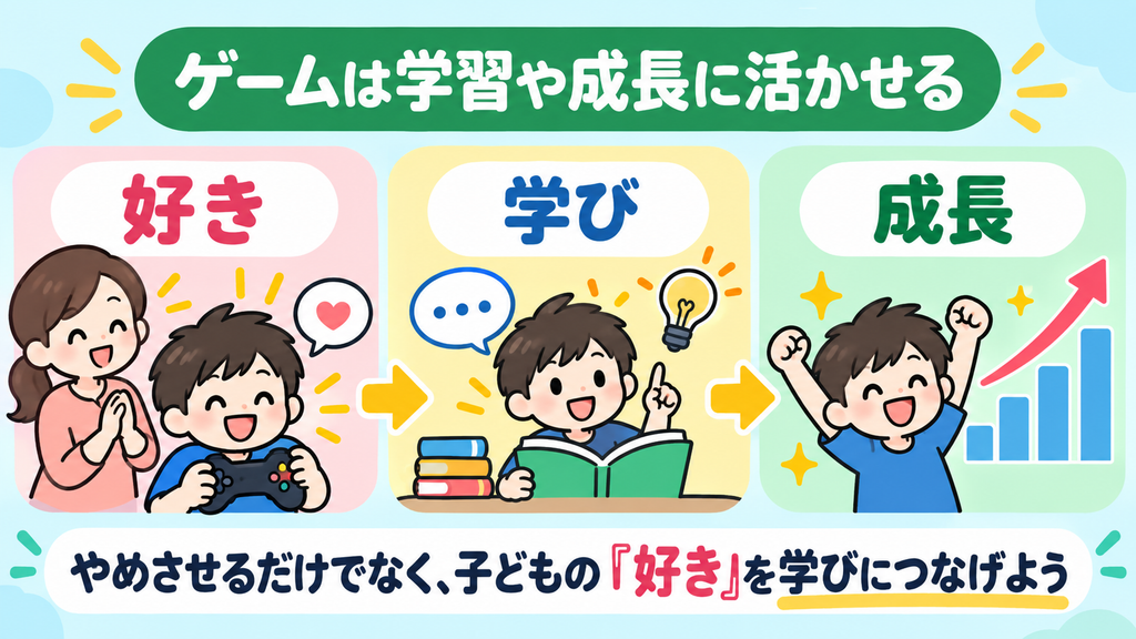 ゲームは学習や成長に活かせることを示す子どもの好き・学び・成長のイラスト