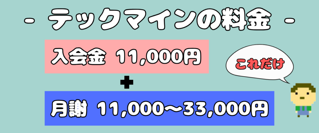 テックマインの料金を示す図。入会金11,000円と月謝11,000〜33,000円のみと強調し、吹き出しで「これだけ」と表示する。