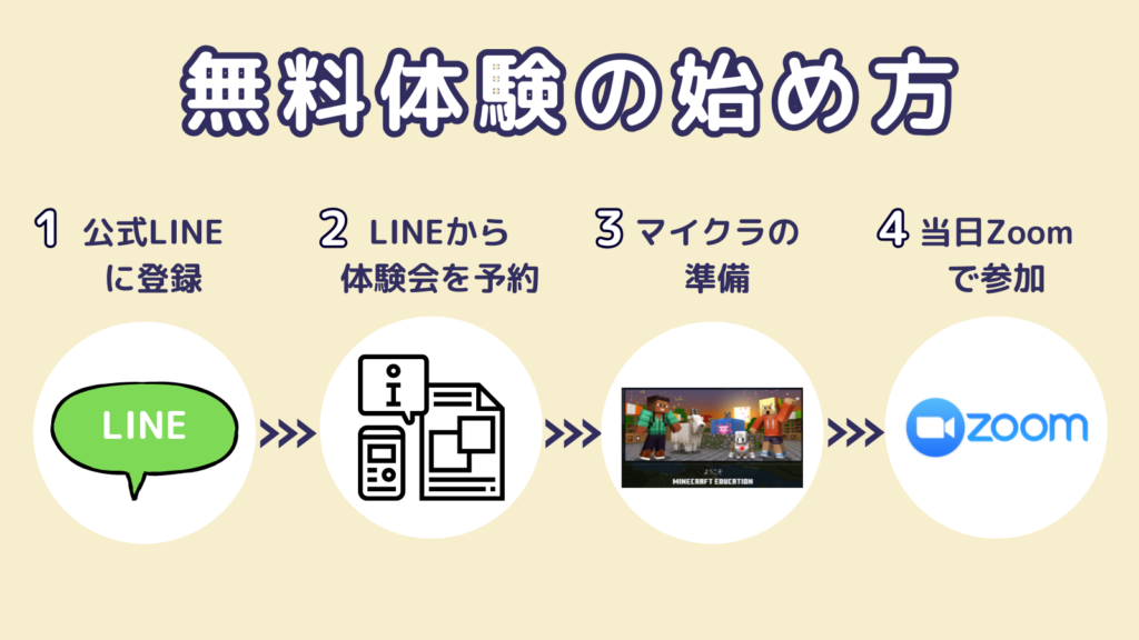 bibibiの無料体験会の始め方を示す4ステップのフロー図。公式LINE登録、LINEから体験会予約、マインクラフトの準備、当日Zoomで参加の順に解説。