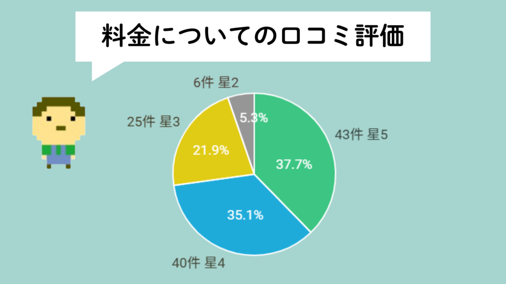 吹き出しに『料金についての口コミ評価』と書かれ、ドット絵キャラクターの横に円グラフが表示。星5=37.7%(43件・緑)、星4=35.1%(40件・青)、星3=21.9%(25件・黄)、星2=5.3%(6件・灰)を色分けして料金満足度を示す図