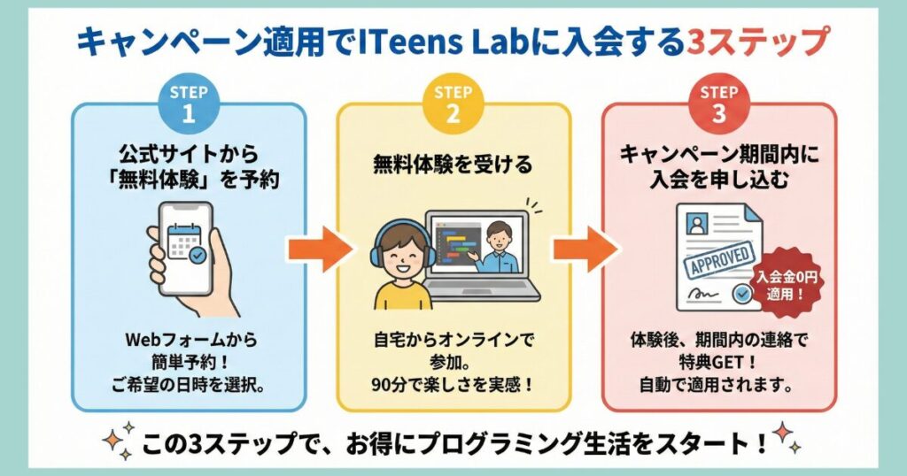ITeens Labキャンペーン適用で入会する3ステップ図解｜無料体験を予約→体験→期間内に入会連絡で入会金0円