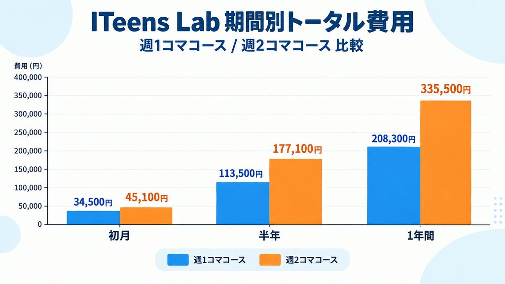 ITeens Labの期間別料金比較｜週1コマ・週2コマの初月・半年・1年間の総額