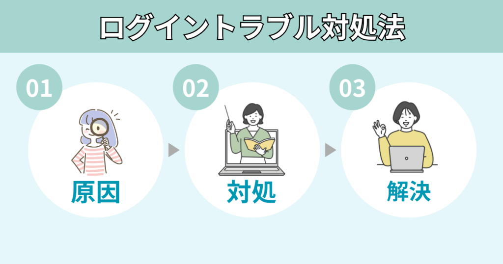 LITALICOワンダーオンライン ログインで困った時の流れを図解：①原因特定→②対処手順→③解決までのステップが一目で分かるイラスト