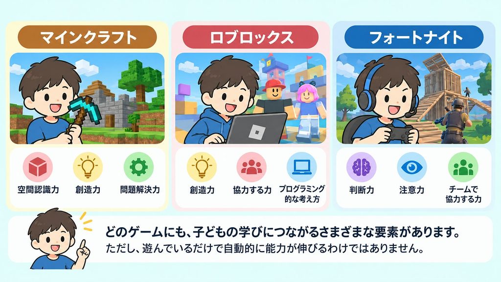 マインクラフト・ロブロックス・フォートナイトの学習効果と子どもが身につけられる力を比較したイラスト