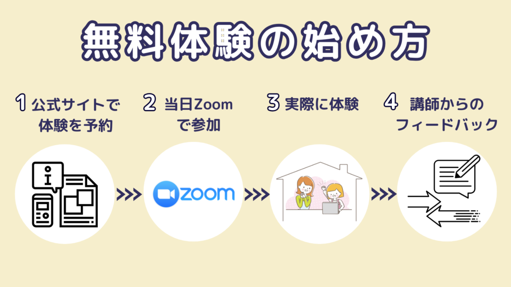 LITALICOワンダーオンラインの無料体験の始め方フロー:①公式サイトで予約 ②当日Zoomで参加 ③実際に体験 ④講師からフィードバック―オンラインプログラミング教室の手順図解