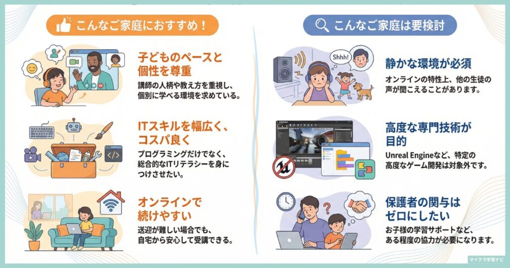 ITeens Lab（アイティーンズラボ）の口コミ・評判から分かる「向いている家庭・向いていない家庭」を図解で比較。子どものペースと個性を尊重したオンラインITスクールの特徴と、静かな環境が必要・高度なゲーム開発目的の場合は要検討である点を解説
