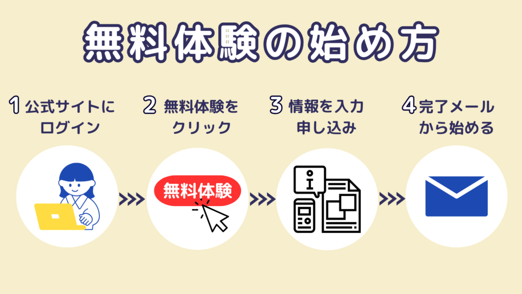無料体験の始め方についての画像。4つのステップをイメージ画像とともに記載。①公式サイトにログイン②無料体験をクリック③情報を入力申し込み④完了メールから始める。