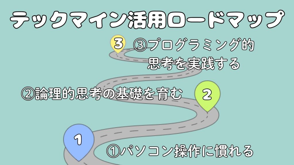 テックマイン活用ロードマップのイラスト。道路上のピン①〜③で「1 パソコン操作に慣れる」「2 論理的思考の基礎を育む」「3 プログラミング的思考を実践する」のステップを示している。