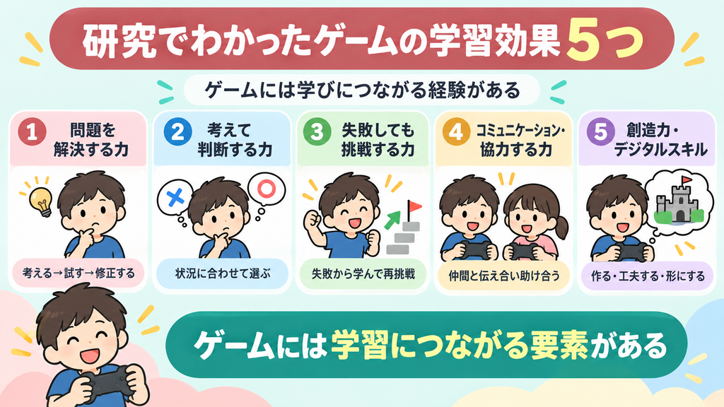 研究でわかったゲームの学習効果5つを問題解決力や判断力、協力する力などで解説するイラスト