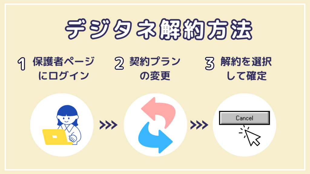 デジタネの解約方法を簡単に表した図解。保護者ページにログインし、契約プランを変更、そして解約を選択して実行する。ということが記載されている。