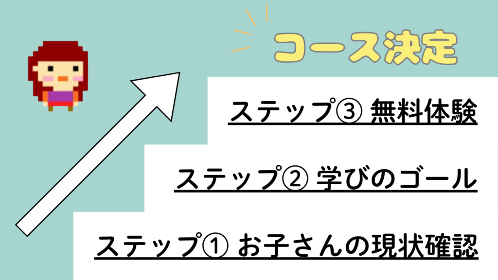 3ステップでコース決定を示す図。段差に「①お子さんの現状確認→②学びのゴール→③無料体験」と並び、矢印とドット絵キャラが上へ進むイメージ。