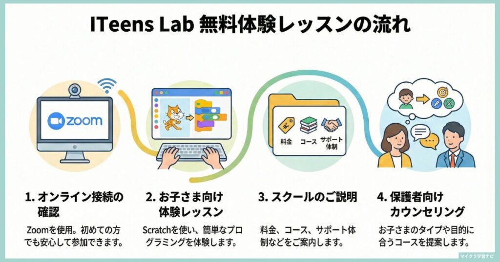 ITeens Lab（アイティーンズラボ）の無料体験レッスンの流れを図解。Zoom接続確認から子ども向けScratch体験、スクール説明、保護者向けカウンセリングまで、口コミでも評価される無料体験の内容をわかりやすく解説
