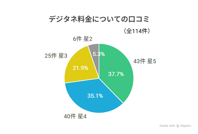 デジタネの料金に関する口コミの円グラフ。大手口コミサイトのコエテコにあるデジタネオンライン114件の口コミから算出。星5:43件(37.7%)、星4:40件(35.1%)、星3:25件(21.9%)、星1:6件(5.3%)