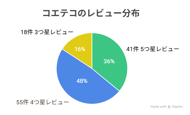 コエテコのレビュー分布円グラフ画像